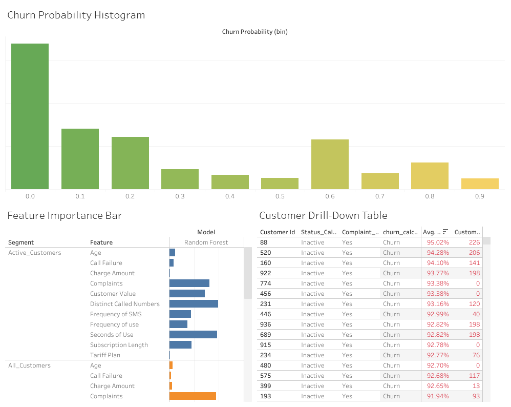 Screenshot of Telecom Churn Modeling